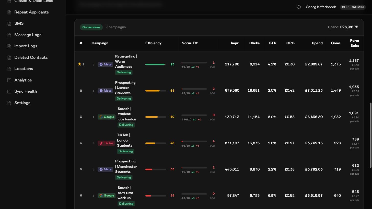 Campaign analysis with attributed submissions and cost per hire