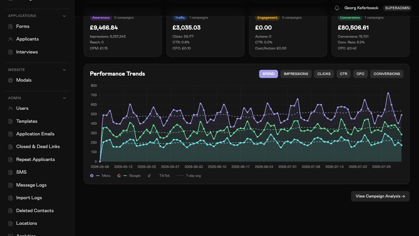 Performance trends across Meta, Google and TikTok